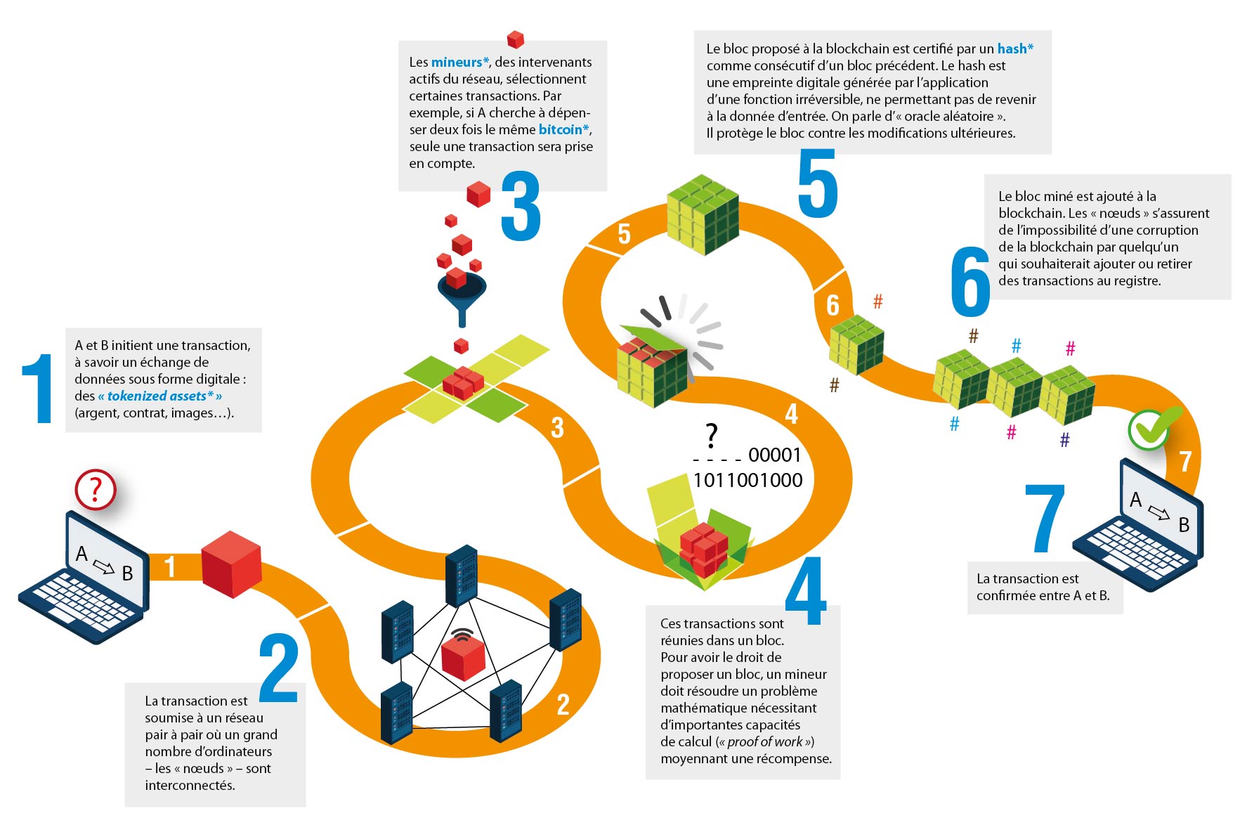 Blockchain